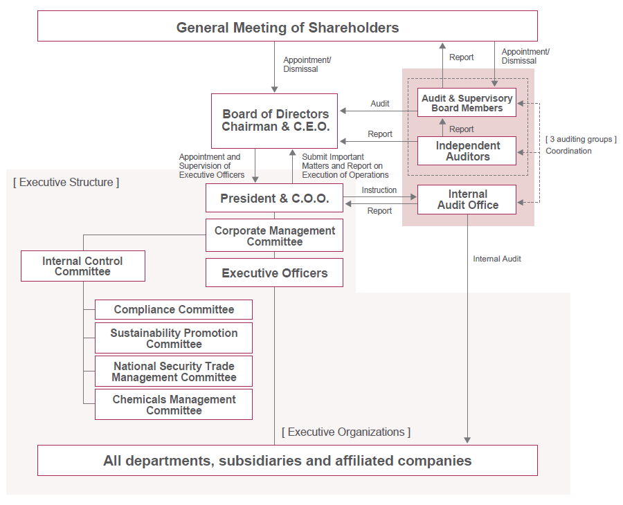 corporate governance